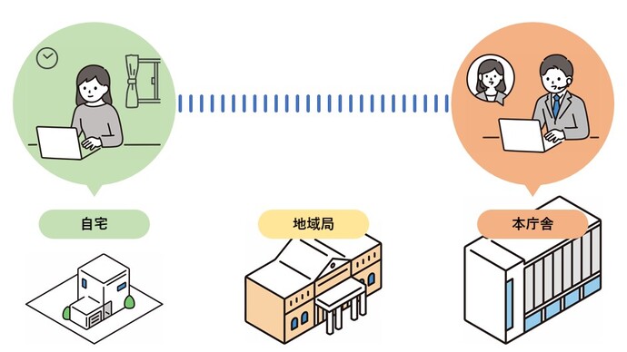 自宅と市役所をリモートでつなぐ