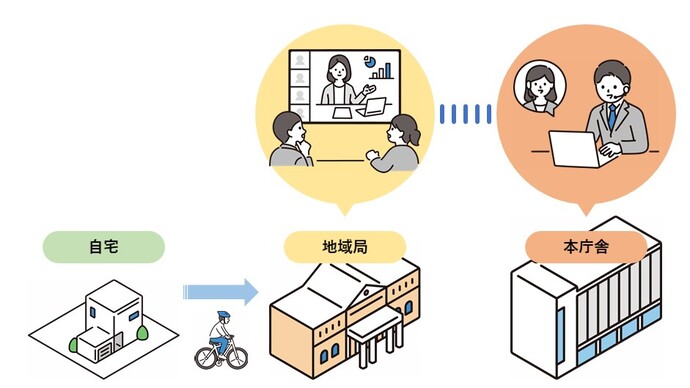 地域局と本庁舎をリモートでつなぐ