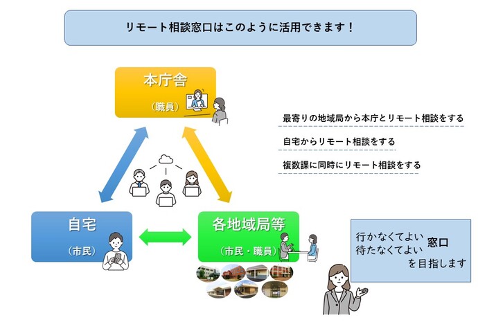 リモート相談窓口事業のイメージ図