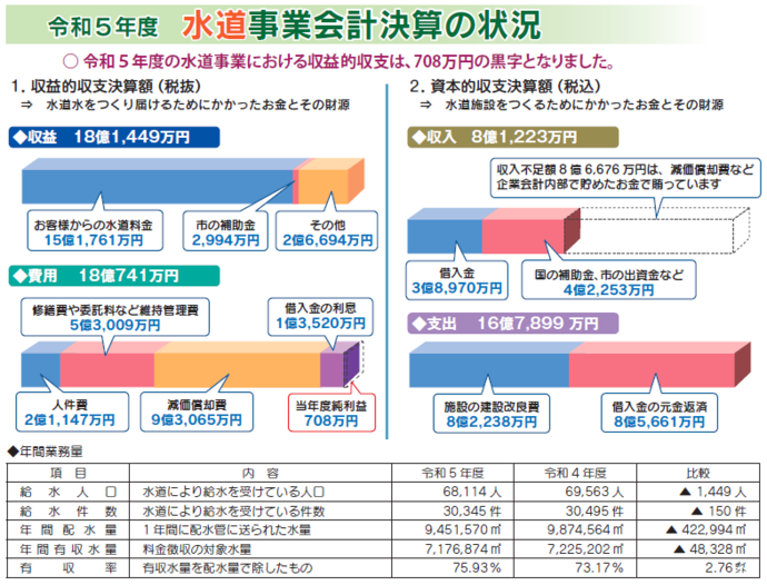 イラスト令和5年度水道事業会計決算の状況