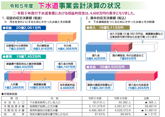 イラスト令和5年度下水道事業会計決算の状況