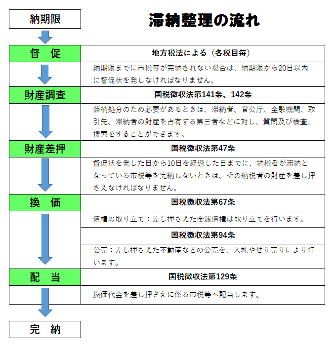 滞納整理の流れ