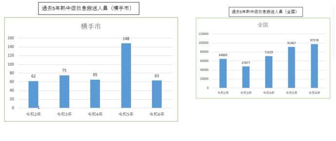 年別の熱中症疑い救急搬送人員のグラフ