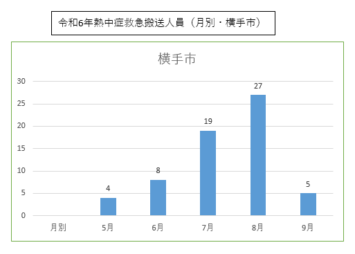 月別の熱中症による救急搬送人員のグラフ