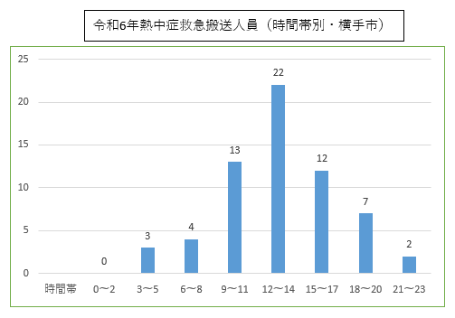 時間帯別の熱中症疑い救急搬送人員のグラフ