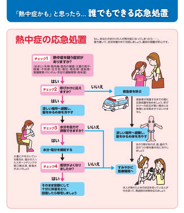 熱中症に対する応急手当のフローチャート