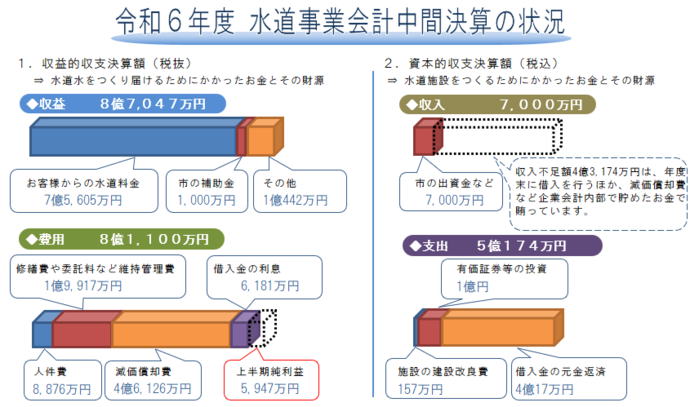 イラスト令和6年度水道事業会計中間決算の状況