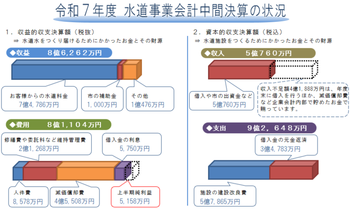 イラスト令和7年度水道事業会計中間決算の状況