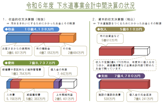イラスト令和6年度下水道事業会計中間決算の状況