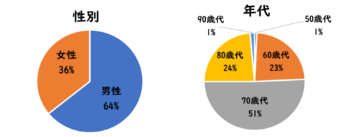 性別および年代のアンケート結果