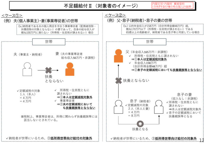 不足額給付2対象者