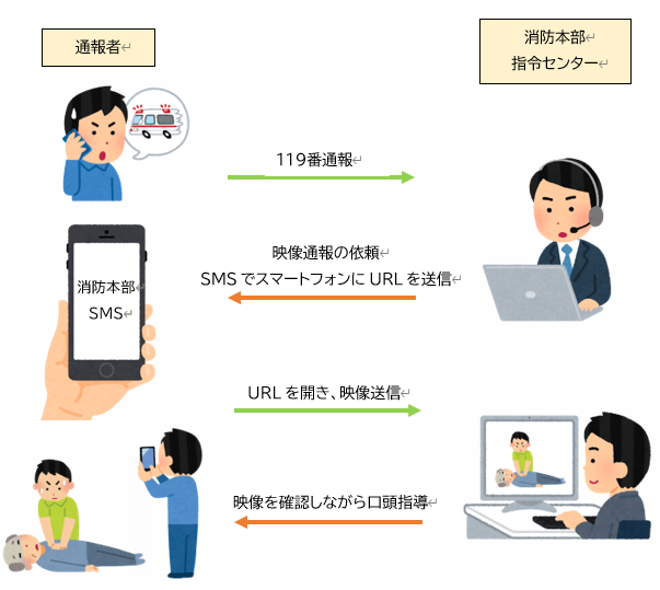映像通報利用時の119番の流れ