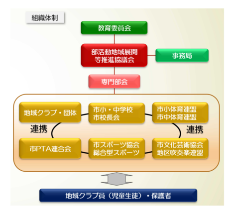 組織図