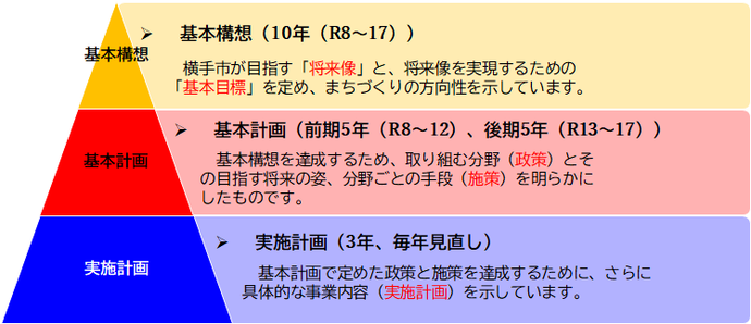 第3次横手市総合計画体系図