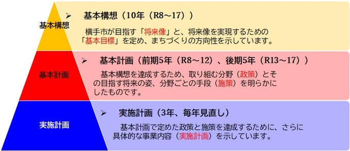 第3次横手市総合計画体系図