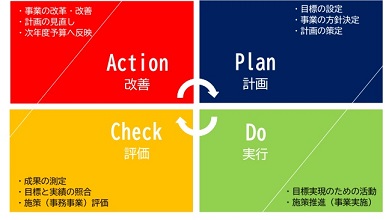 PDCAサイクルイメージ図
