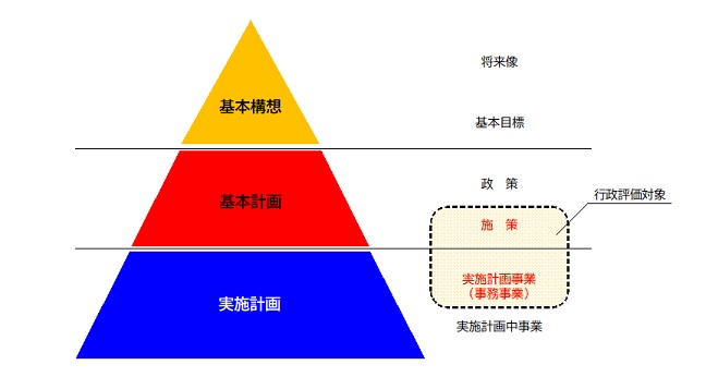 総合計画体系と行政評価対象